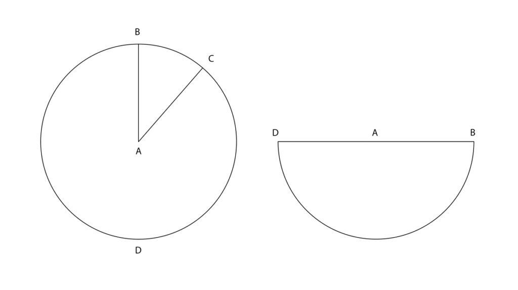 Der Übergang von Linie zu Dreieck, Halbkreis und Kugel.