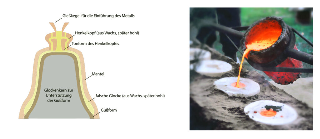 Links: Schematischer Querschnitt einer Glockenform für den Bronzeguß nach dem Wachsausschmelzverfahren. Rechts: Bronzeguss nach dem Wachsausschmelzverfahren. In die getrocknete und leere Gußform wird 1200 °C heiße flüssige Bronze gegossen. Bild rechts: Wikipedia/Takkk