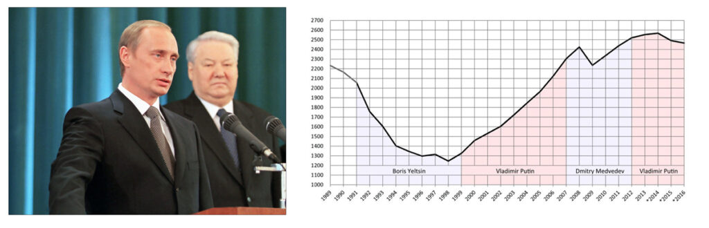 Jelzin, Putin, BIP von Russland
