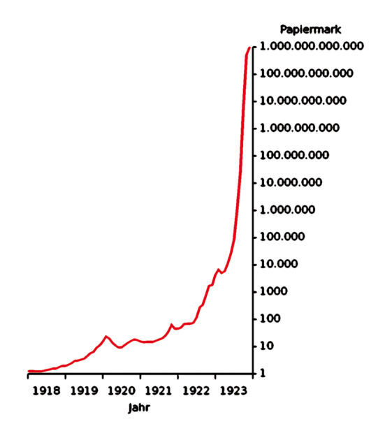 Die Hyperinflation in der Weimarer Republik